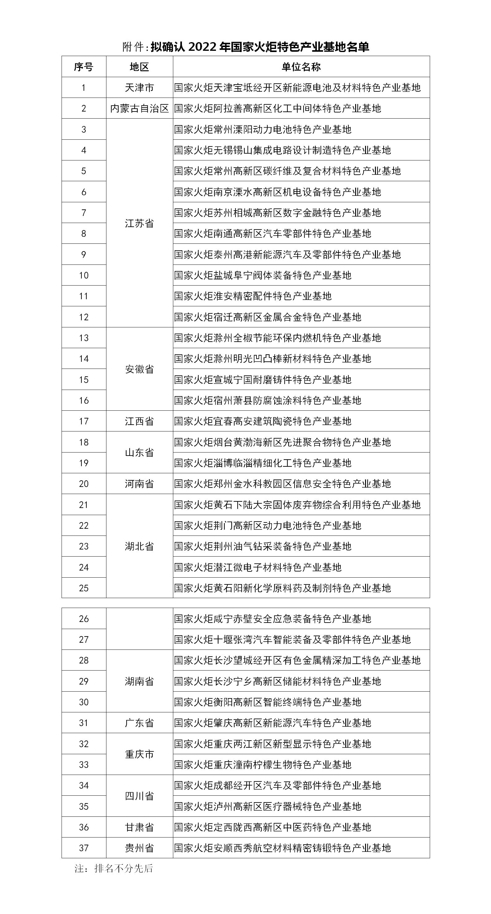 拟确认2022年国家火炬特色产业基地名单_01