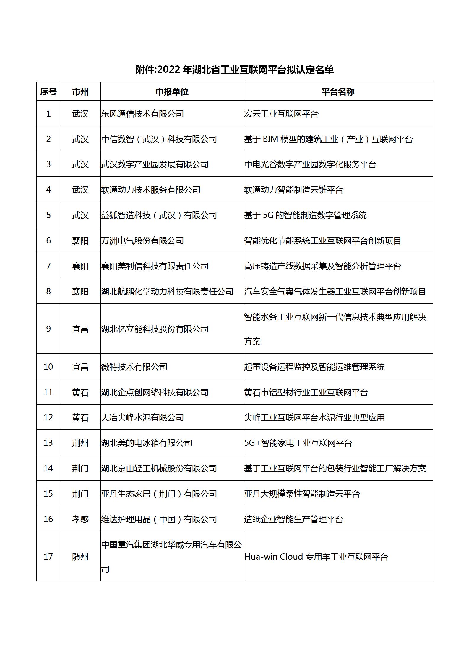 附件：2022年湖北省工业互联网平台拟认定名单_01