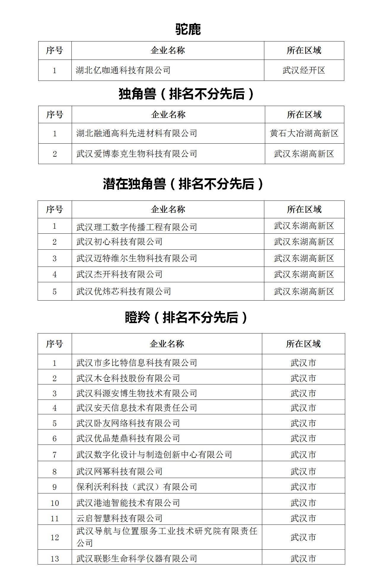 2022年入库湖北省科创“新物种”企业名单_01