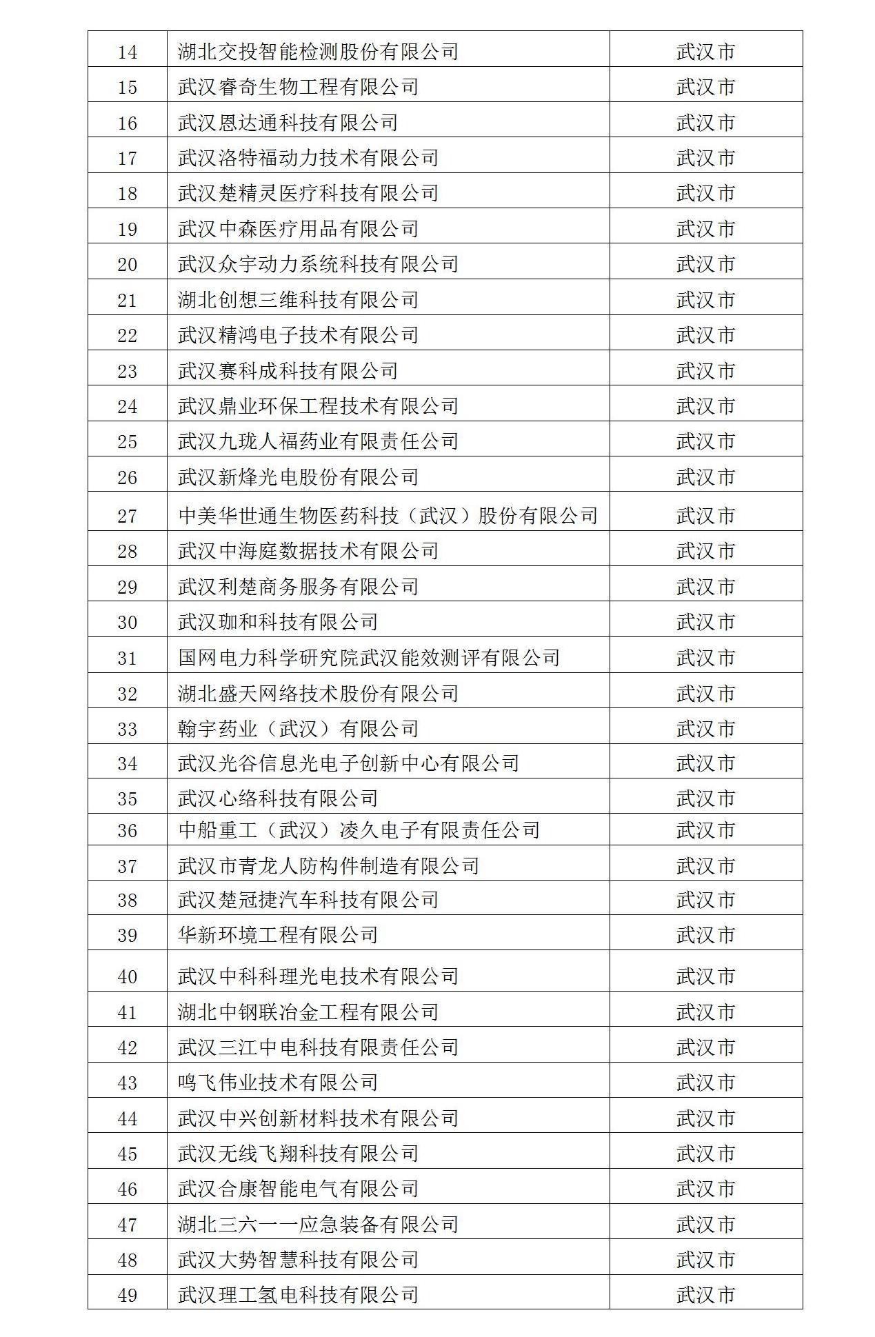 2022年入库湖北省科创“新物种”企业名单_02