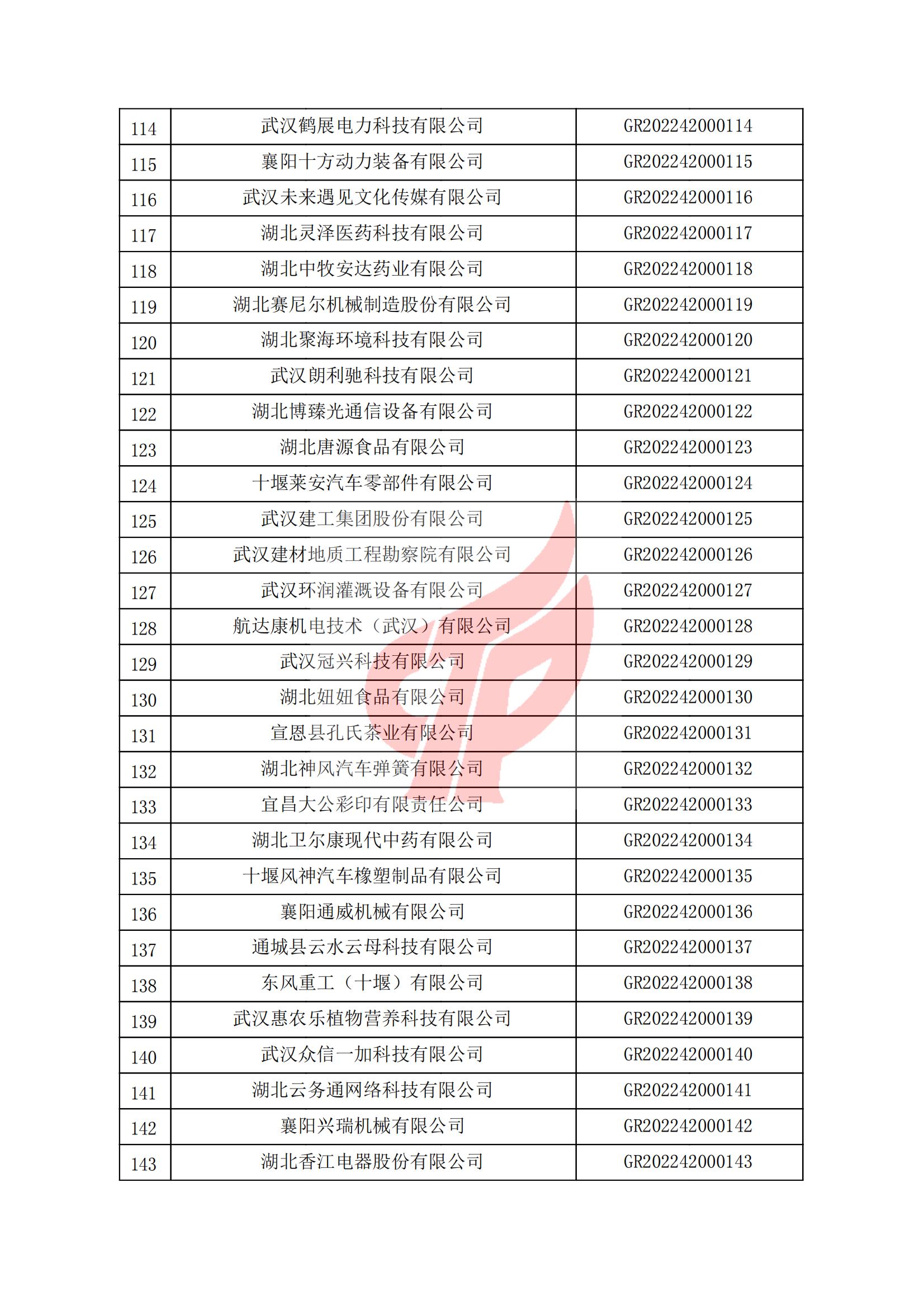 湖北省认定机构2022年认定的第一批高新技术企业备案名单_04