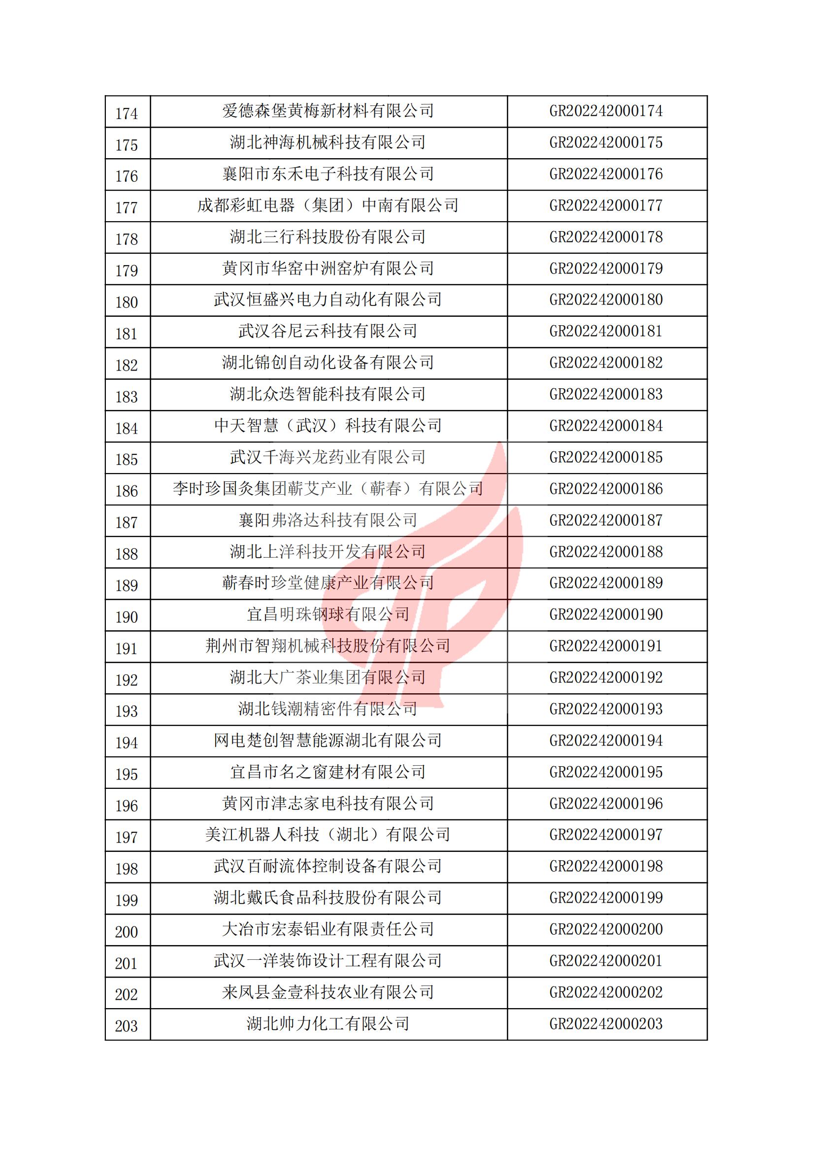 湖北省认定机构2022年认定的第一批高新技术企业备案名单_06