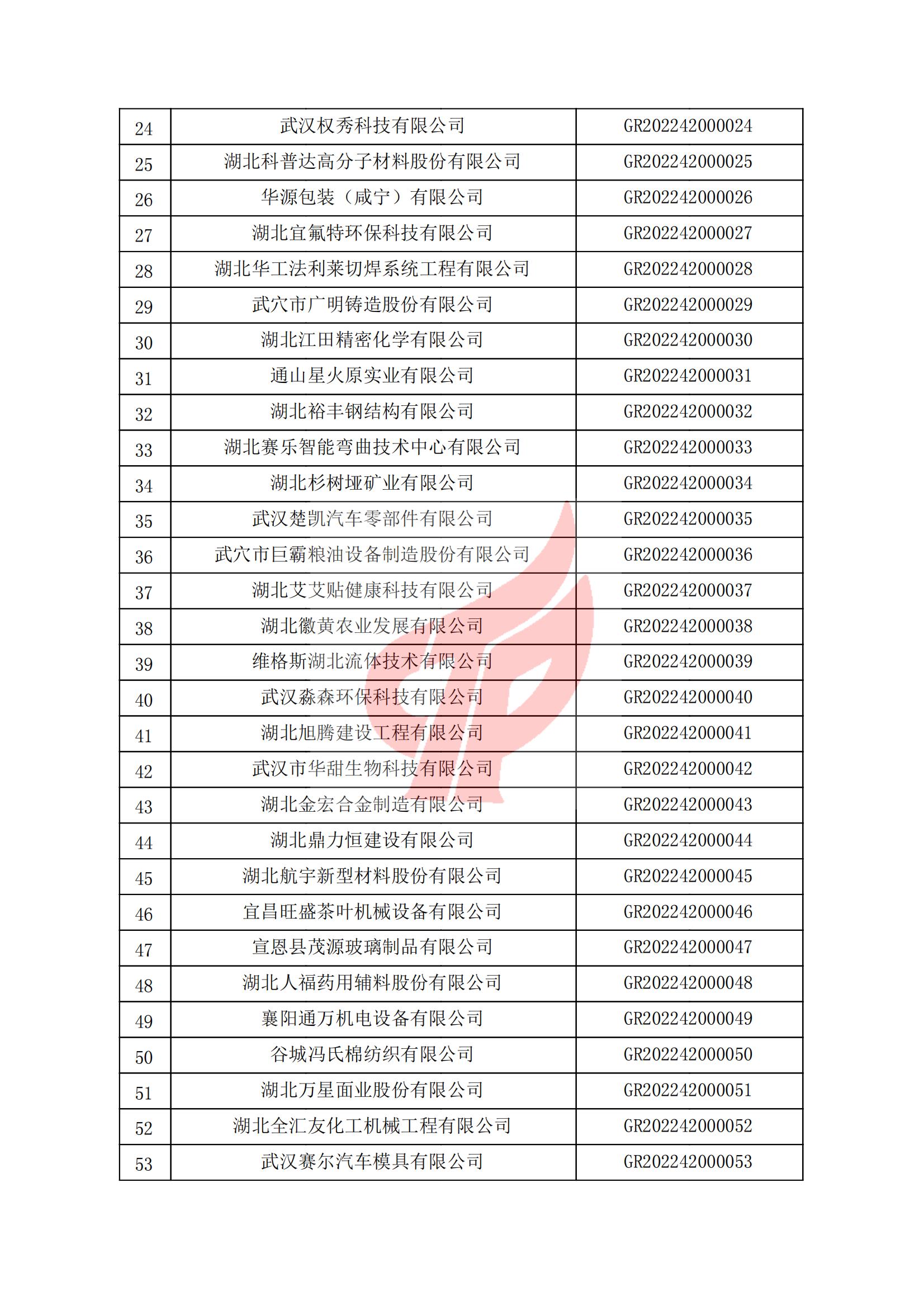 湖北省认定机构2022年认定的第一批高新技术企业备案名单_01