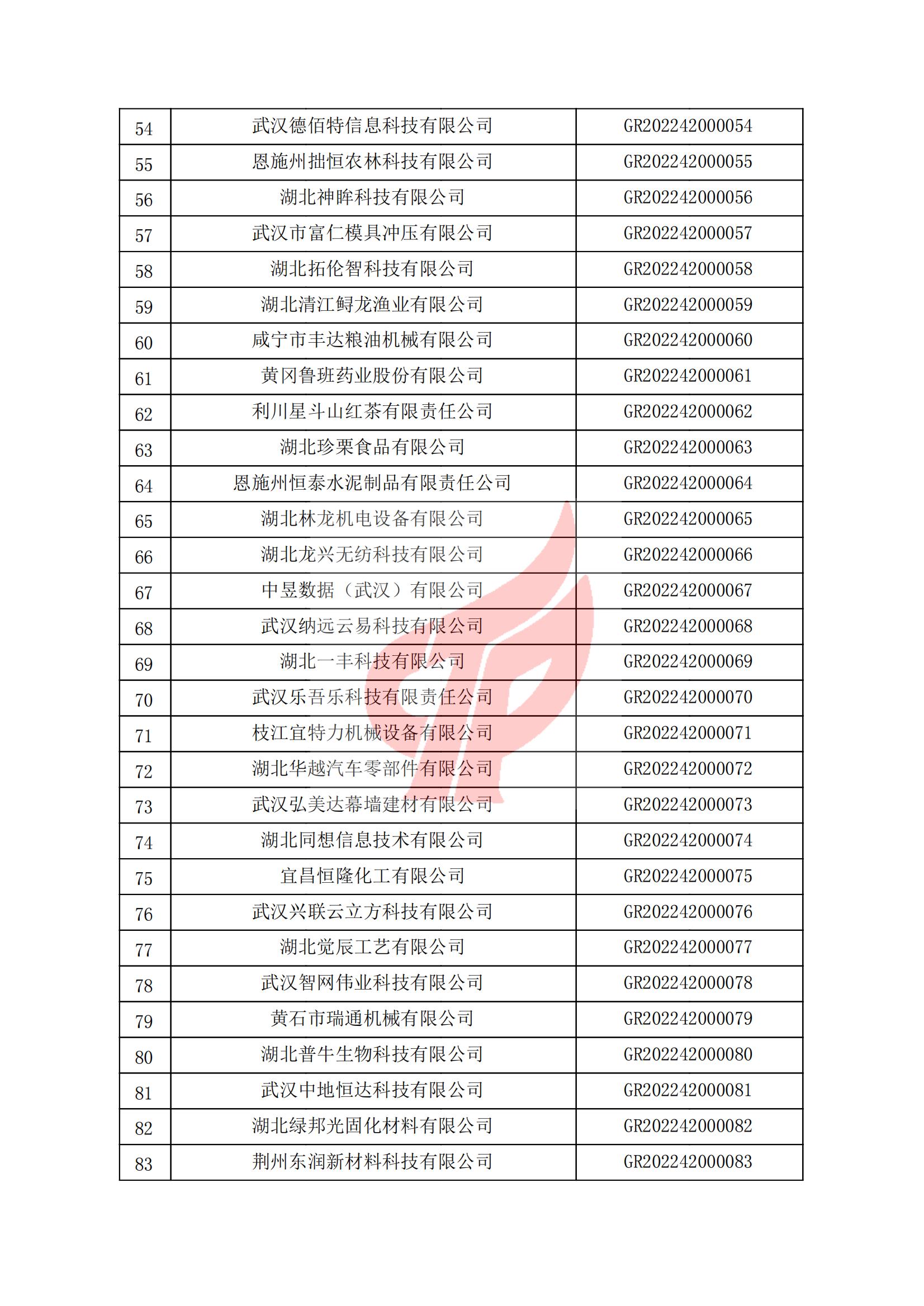 湖北省认定机构2022年认定的第一批高新技术企业备案名单_02