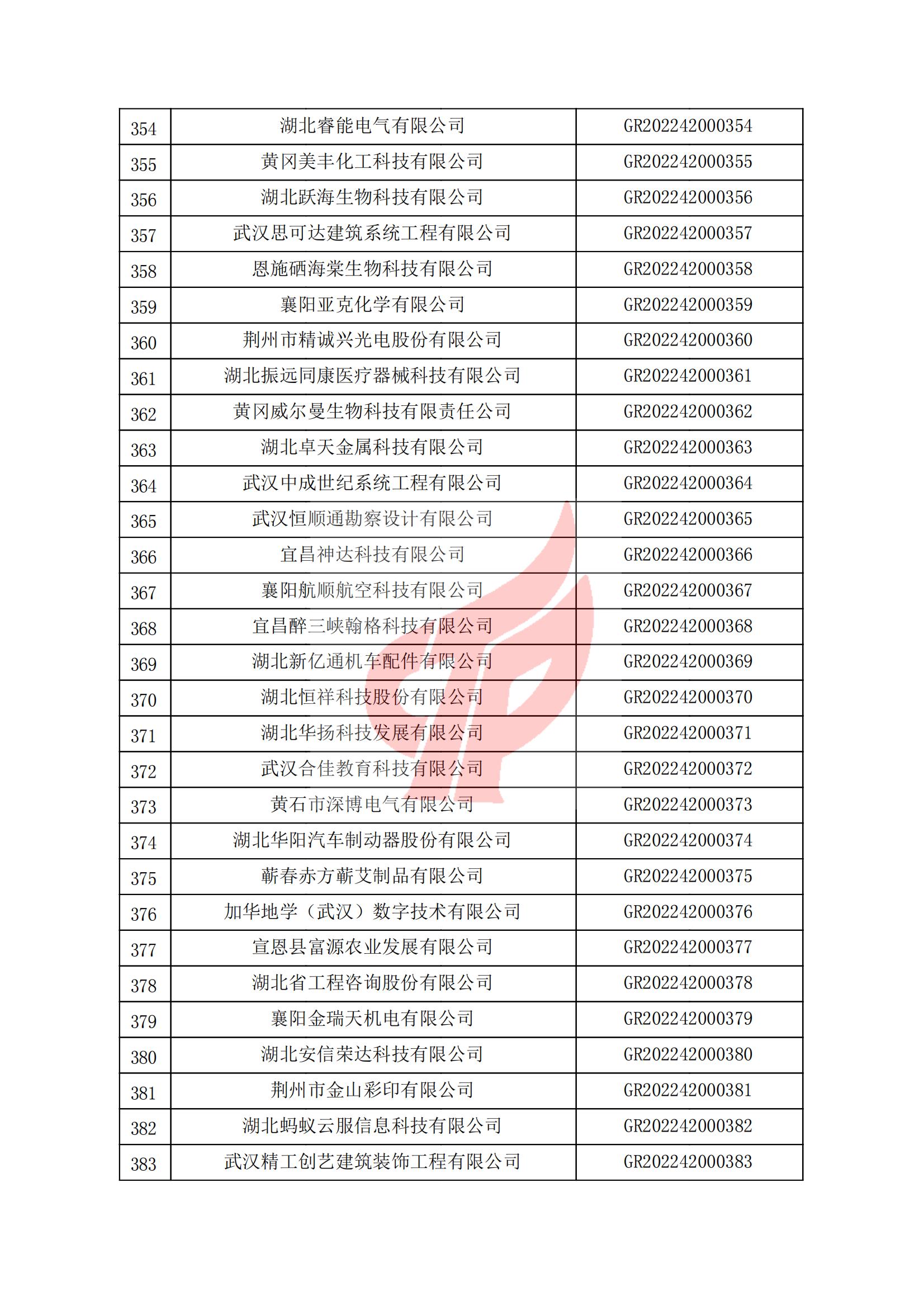 湖北省认定机构2022年认定的第一批高新技术企业备案名单_12