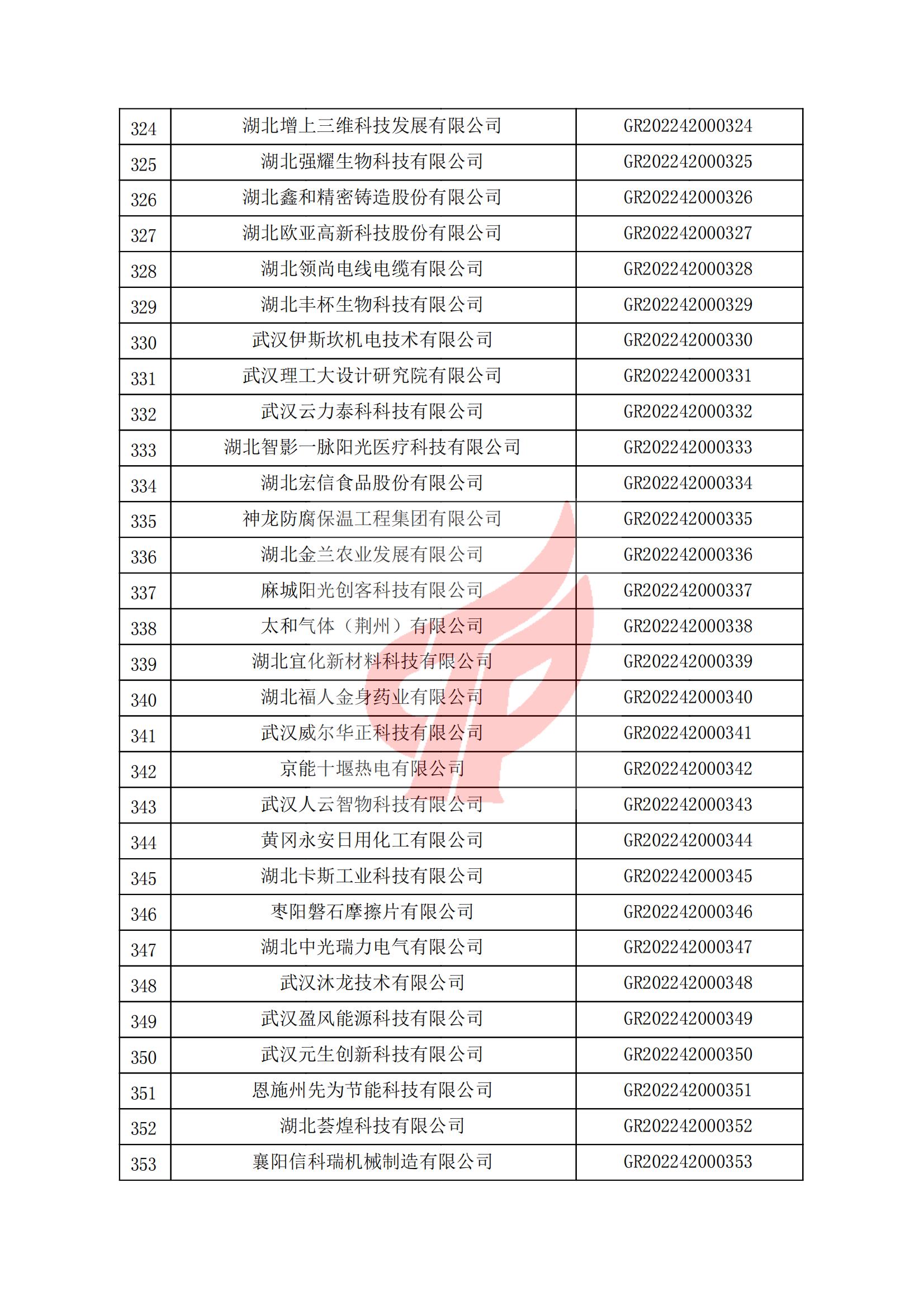 湖北省认定机构2022年认定的第一批高新技术企业备案名单_11