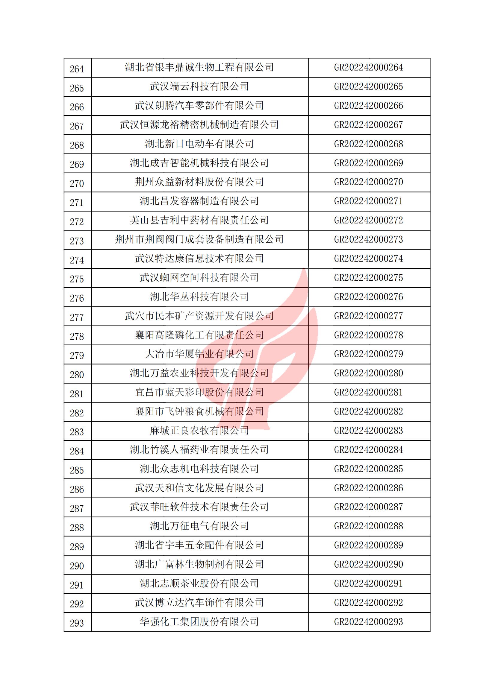 湖北省认定机构2022年认定的第一批高新技术企业备案名单_09