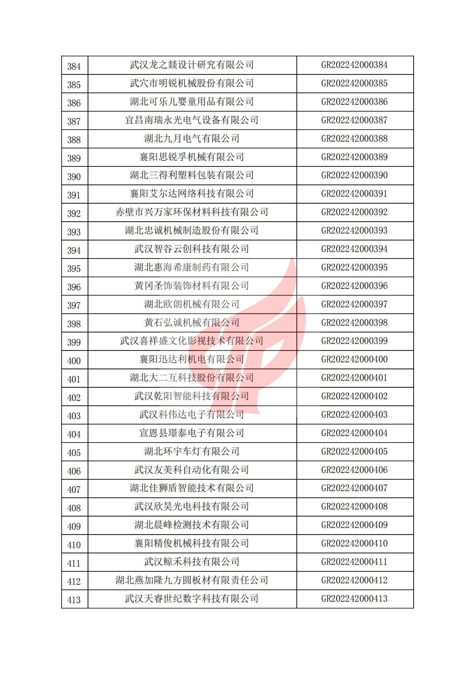 湖北省认定机构2022年认定的第一批高新技术企业备案名单_13