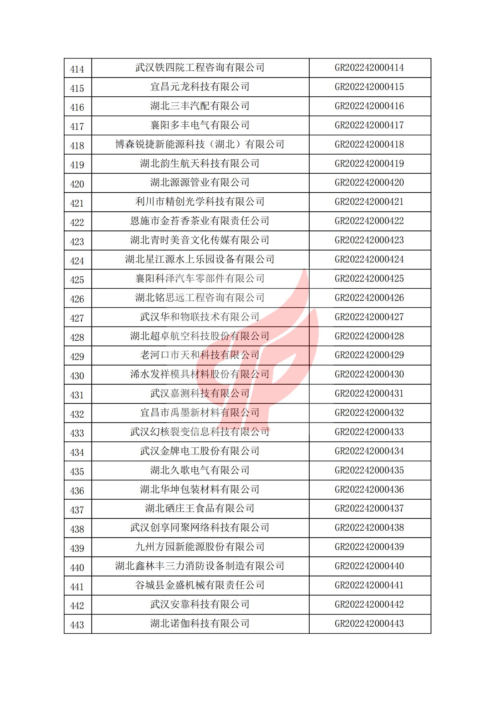 湖北省认定机构2022年认定的第一批高新技术企业备案名单_14