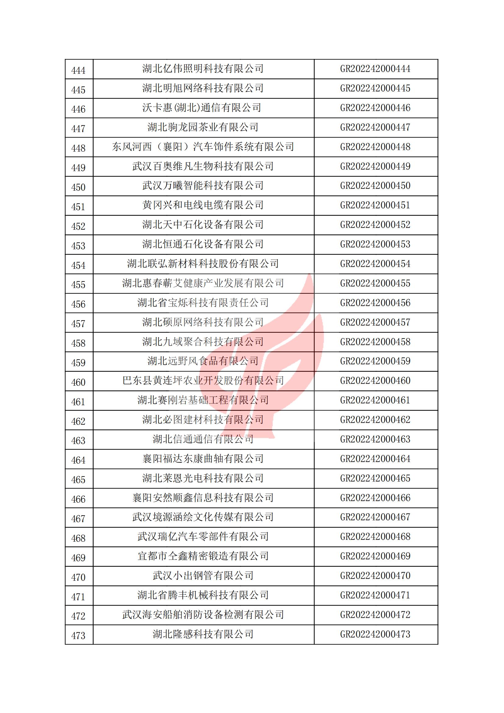 湖北省认定机构2022年认定的第一批高新技术企业备案名单_15