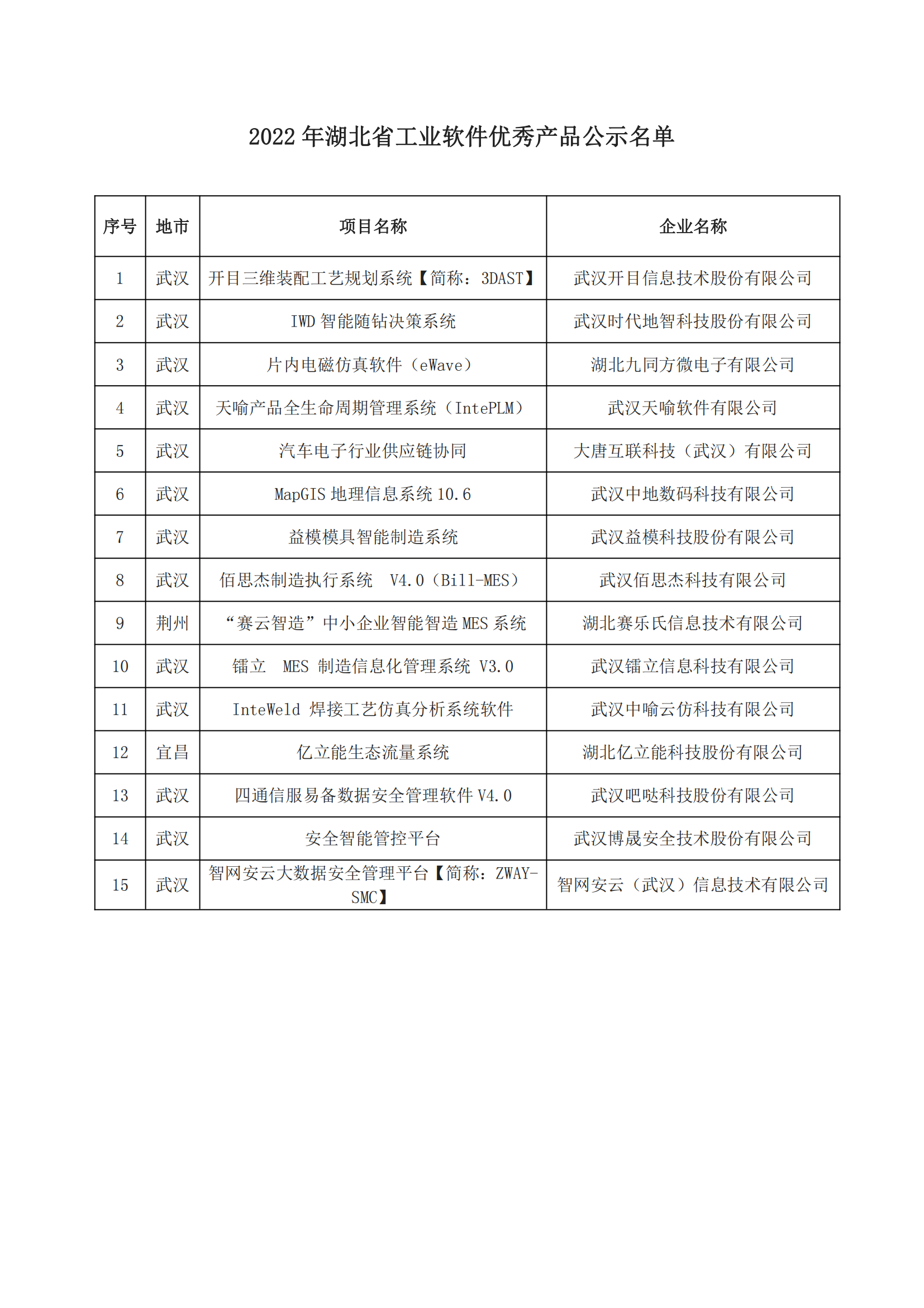 2022年湖北省工业软件优秀产品公示名单_00